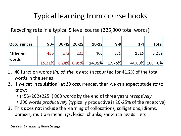 Typical learning from course books Recycling rate in a typical 5 level course (225,