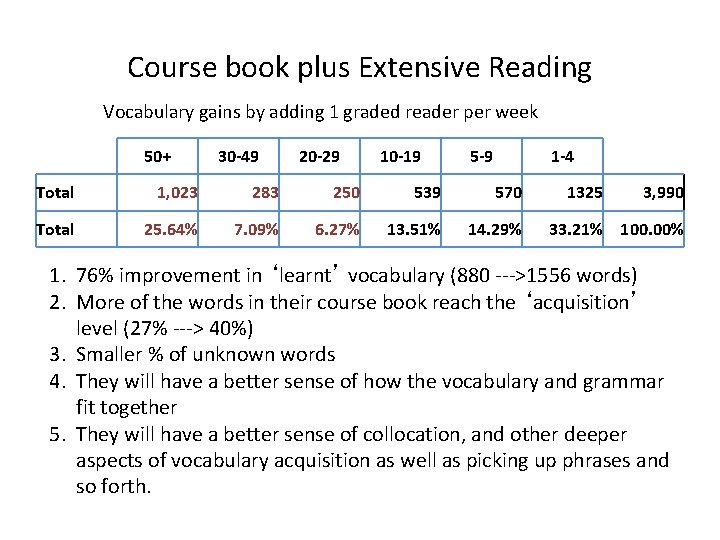 Course book plus Extensive Reading Vocabulary gains by adding 1 graded reader per week