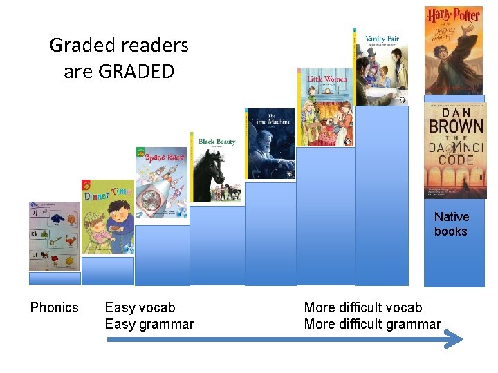 Graded readers are GRADED Native books Phonics Easy vocab Easy grammar More difficult vocab