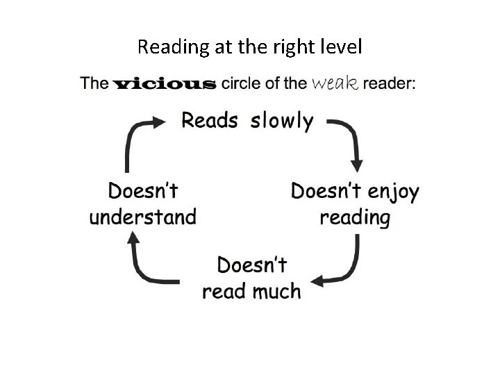 Reading at the right level 