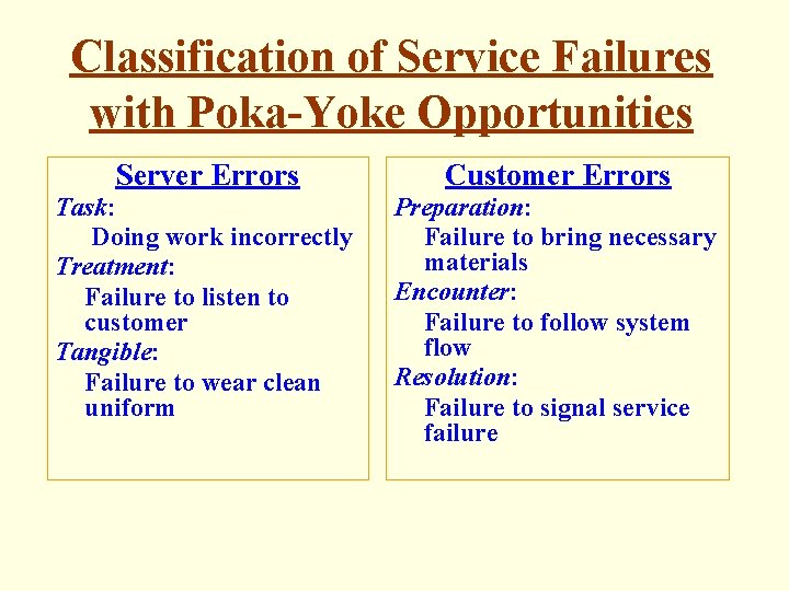 Classification of Service Failures with Poka-Yoke Opportunities Server Errors Customer Errors Task: Doing work