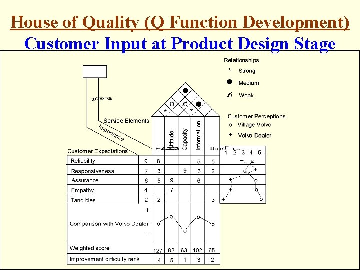 House of Quality (Q Function Development) Customer Input at Product Design Stage 