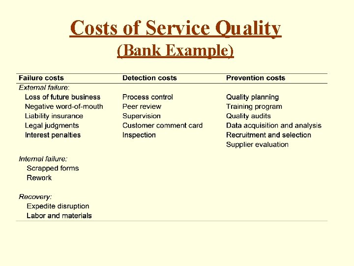 Costs of Service Quality (Bank Example) 