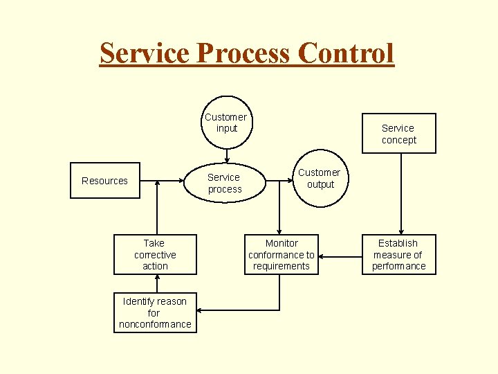 Service Process Control Customer input Service process Resources Take corrective action Identify reason for