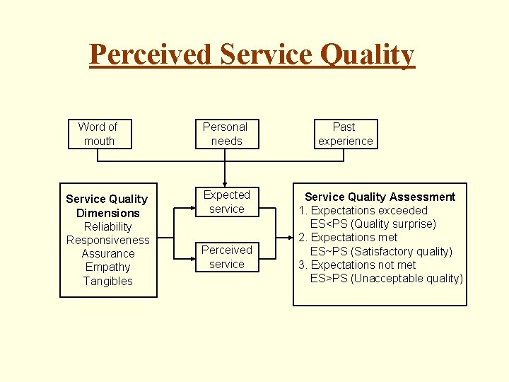 Perceived Service Quality Word of mouth Service Quality Dimensions Reliability Responsiveness Assurance Empathy Tangibles