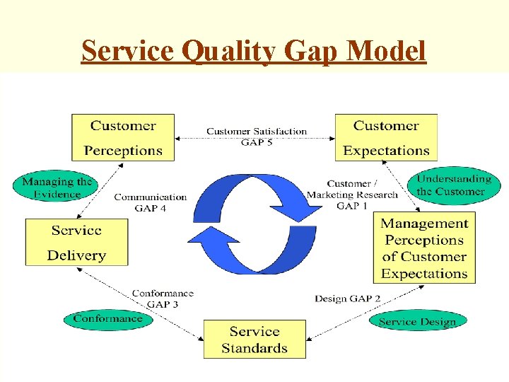 Service Quality Gap Model 