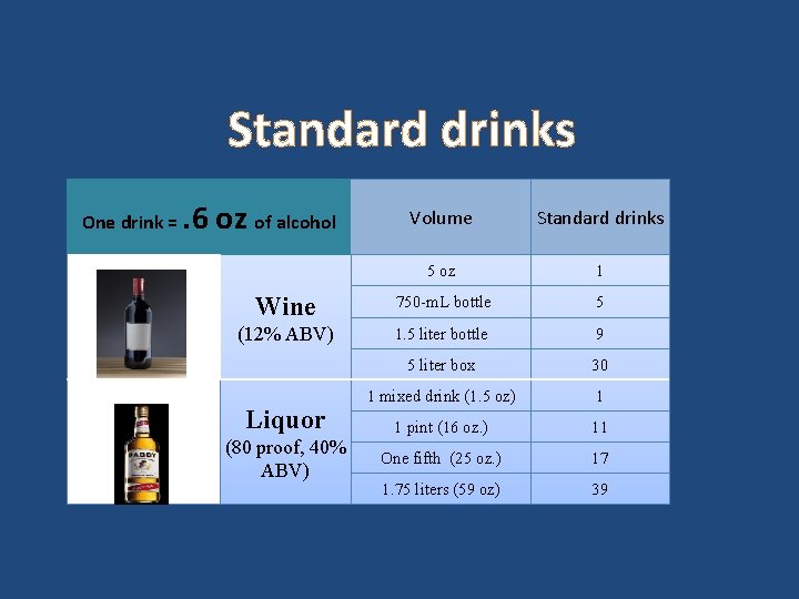 Standard drinks One drink = . 6 oz of alcohol Volume Standard drinks 5