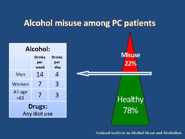 Alcohol misuse among PC patients Alcohol: Drinks per week Drinks per day Women 14