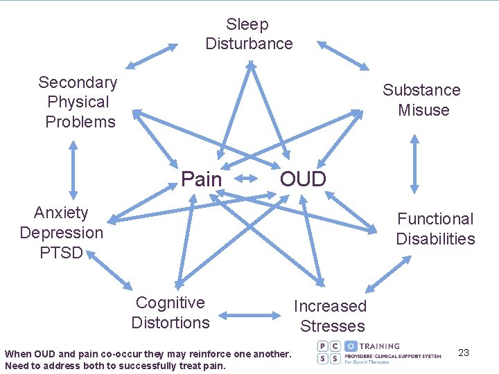 Sleep Disturbance Secondary Physical Problems Substance Misuse Pain OUD Anxiety Depression PTSD Functional Disabilities