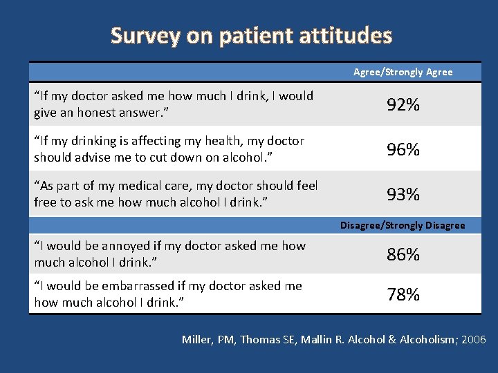 Survey on patient attitudes Agree/Strongly Agree “If my doctor asked me how much I