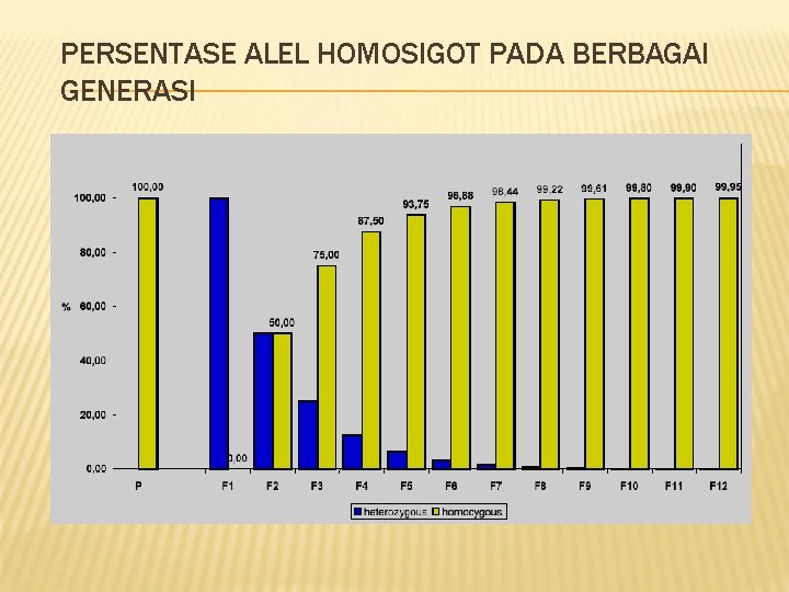 PERSENTASE ALEL HOMOSIGOT PADA BERBAGAI GENERASI 