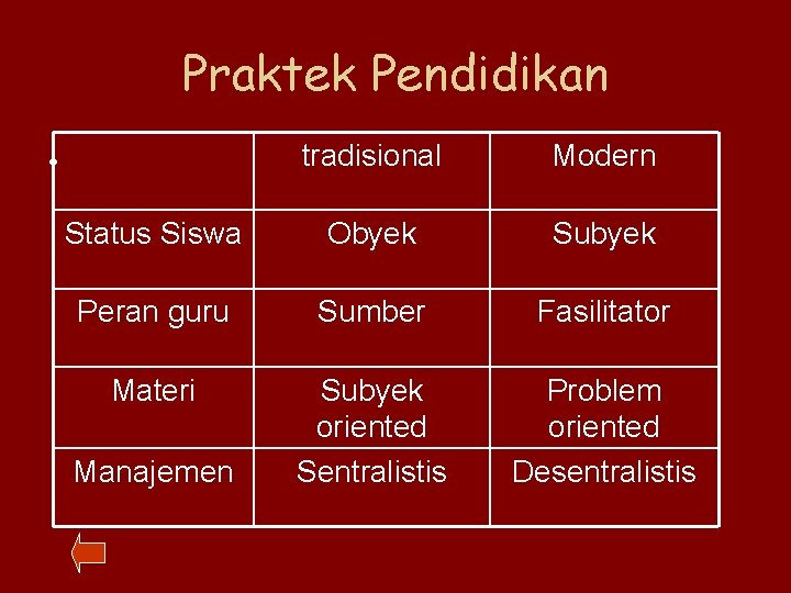 Praktek Pendidikan tradisional Modern Status Siswa Obyek Subyek Peran guru Sumber Fasilitator Materi Subyek