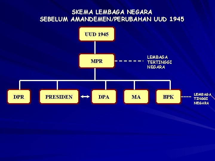 SKEMA LEMBAGA NEGARA SEBELUM AMANDEMEN/PERUBAHAN UUD 1945 LEMBAGA TERTINGGI NEGARA MPR DPR PRESIDEN DPA