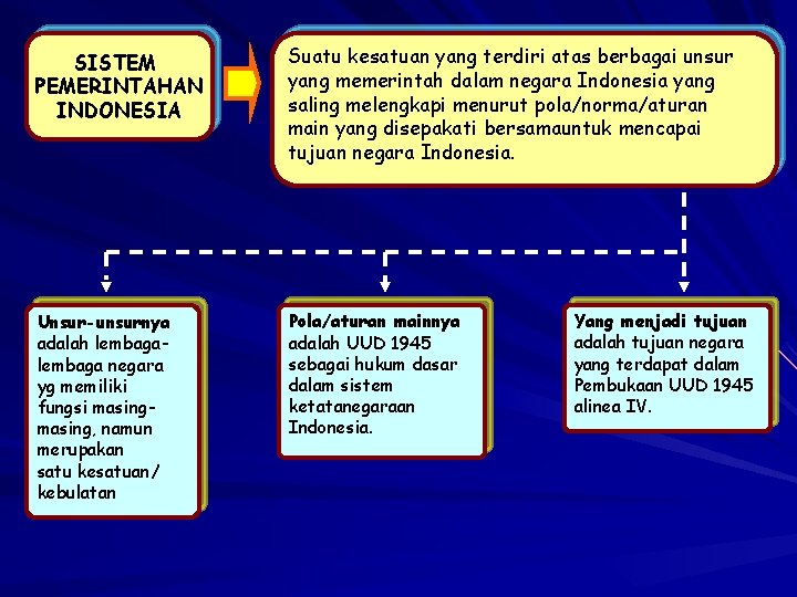 SISTEM PEMERINTAHAN INDONESIA Suatu kesatuan yang terdiri atas berbagai unsur yang memerintah dalam negara