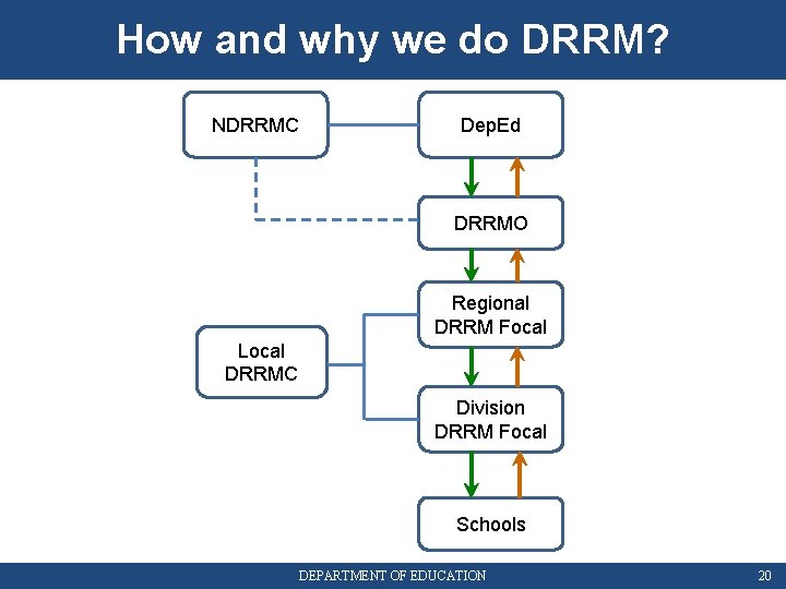 How and why we do DRRM? NDRRMC Dep. Ed DRRMO Regional DRRM Focal Local