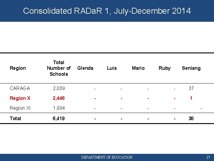Consolidated RADa. R 1, July-December 2014 Region Total Number of Schools Glenda Luis Mario