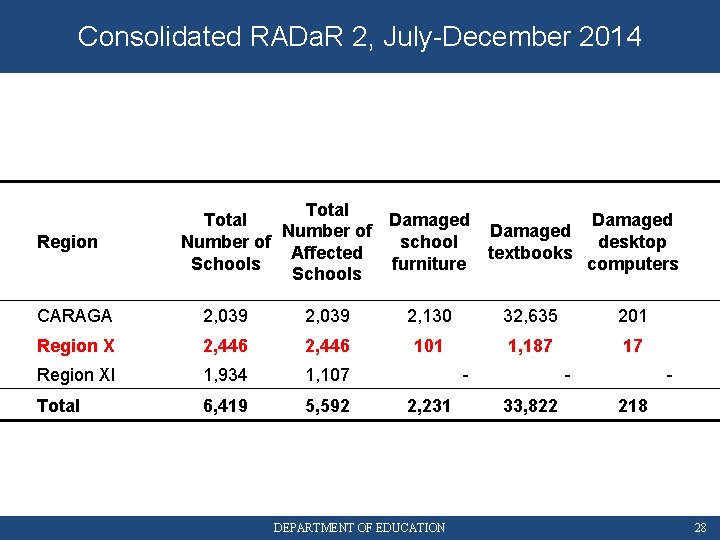 Consolidated RADa. R 2, July-December 2014 Region Total Damaged Number of school desktop Affected