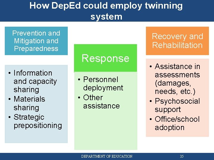 How Dep. Ed could employ twinning system Prevention and Mitigation and Preparedness • Information
