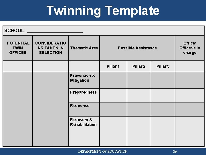 Twinning Template SCHOOL: ___________ POTENTIAL TWIN OFFICES CONSIDERATIO NS TAKEN IN SELECTION Thematic Area