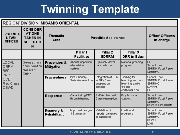 Twinning Template REGION/ DIVISION: MISAMIS ORIENTAL CONSIDER ATIONS POTENTIA L TWIN TAKEN IN OFFICES