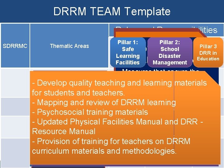 DRRM TEAM Template SDRRMC Thematic Areas Roles and Responsibilities PREVENTION AND Pillar 1: Pillar