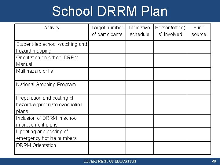 School DRRM Plan Activity Target number Indicative Person/office( of participants schedule s) involved Fund