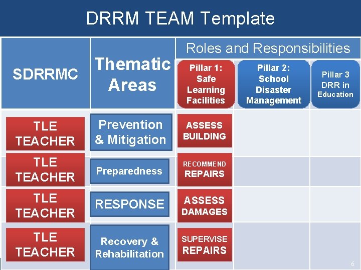 DRRM TEAM Template Thematic SDRRMC Areas TLE TEACHER Prevention & Mitigation TLE TEACHER Preparedness