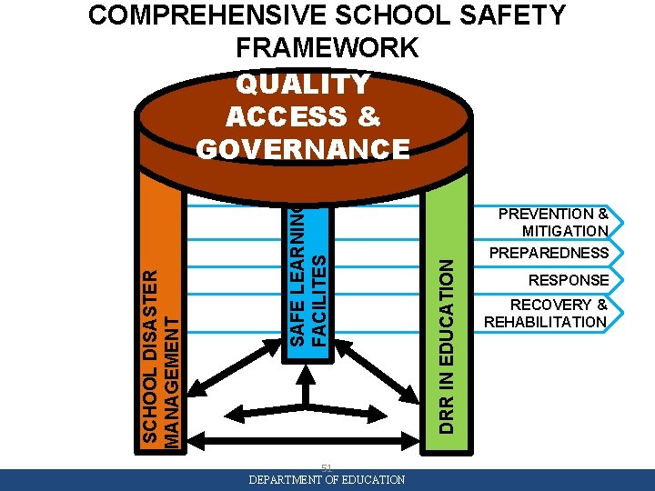51 DEPARTMENT OF EDUCATION DRR IN EDUCATION SAFE LEARNING FACILITES SCHOOL DISASTER MANAGEMENT COMPREHENSIVE