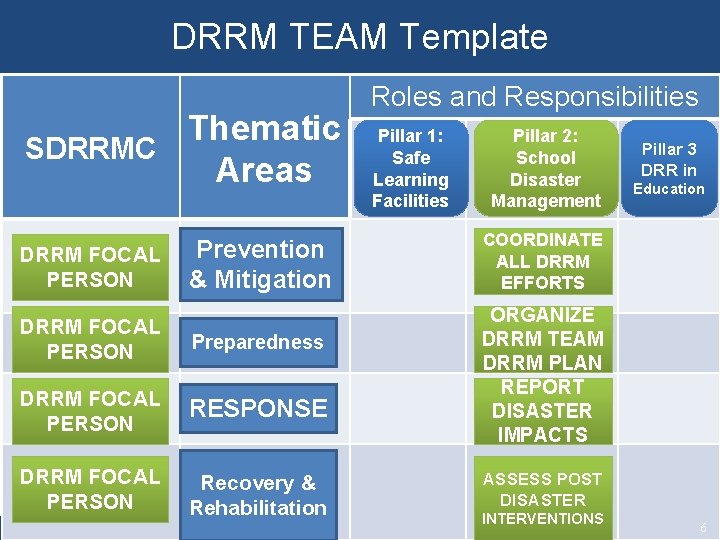 DRRM TEAM Template Thematic SDRRMC Areas Roles and Responsibilities Pillar 1: Safe Learning Facilities