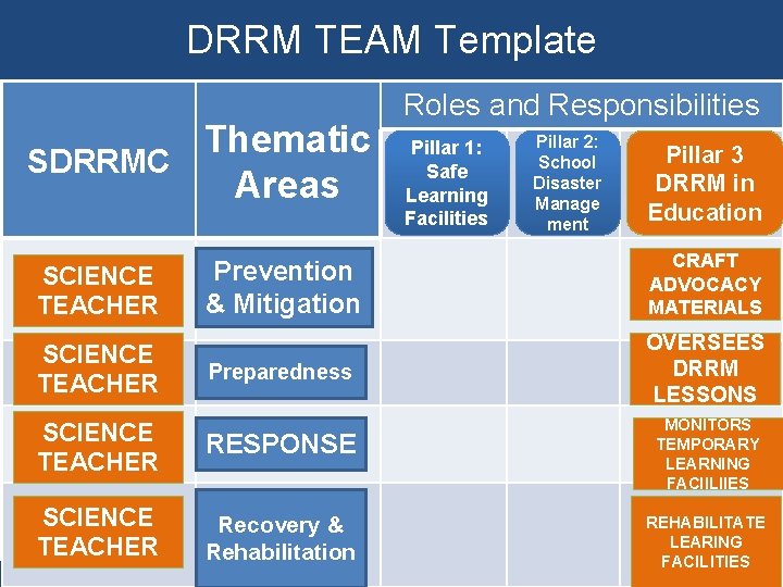 DRRM TEAM Template Thematic SDRRMC Areas SCIENCE TEACHER Roles and Responsibilities Pillar 1: Safe