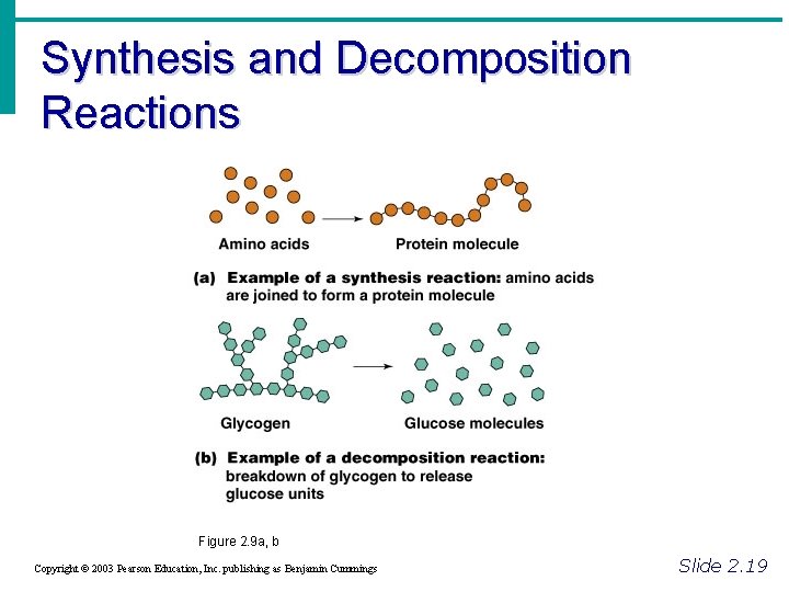 Synthesis and Decomposition Reactions Figure 2. 9 a, b Copyright © 2003 Pearson Education,