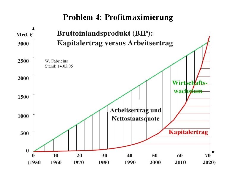 Problem 4: Profitmaximierung 