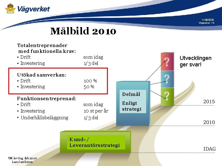 11/28/2020 Vägverket 14 Målbild 2010 Totalentreprenader med funktionella krav: • Drift • Investering som