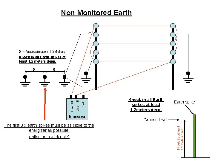 Non Monitored Earth X = Approximately 1. 2 Meters Knock in all Earth spikes