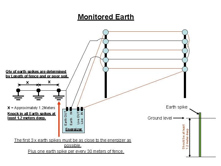 Monitored Earth Qty of earth spikes are determined by Length of fence and or