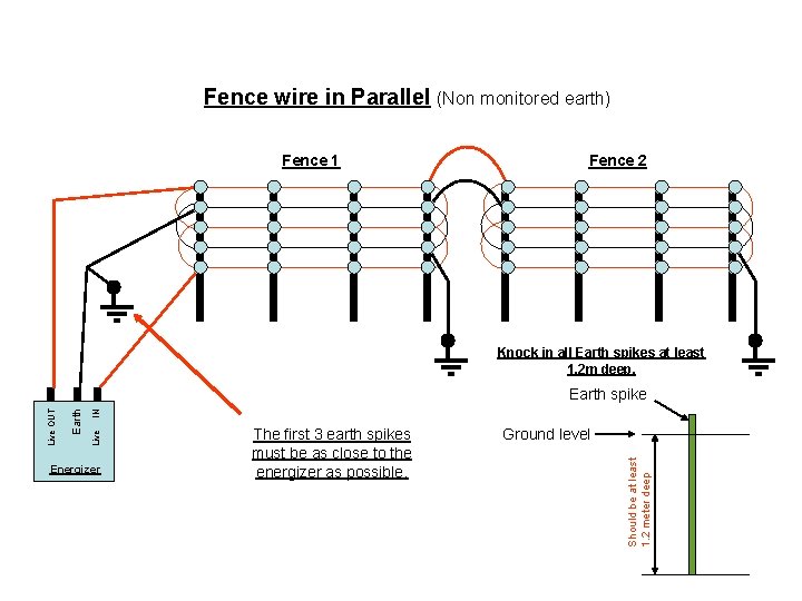 Fence wire in Parallel (Non monitored earth) Fence 1 Fence 2 Knock in all