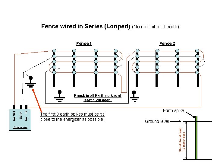 Fence wired in Series (Looped) (Non monitored earth) Fence 1 Fence 2 Energizer The