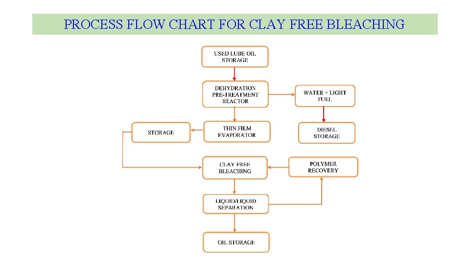 PROCESS FLOW CHART FOR CLAY FREE BLEACHING 