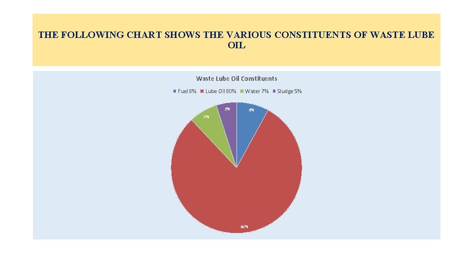 THE FOLLOWING CHART SHOWS THE VARIOUS CONSTITUENTS OF WASTE LUBE OIL Waste Lube Oil