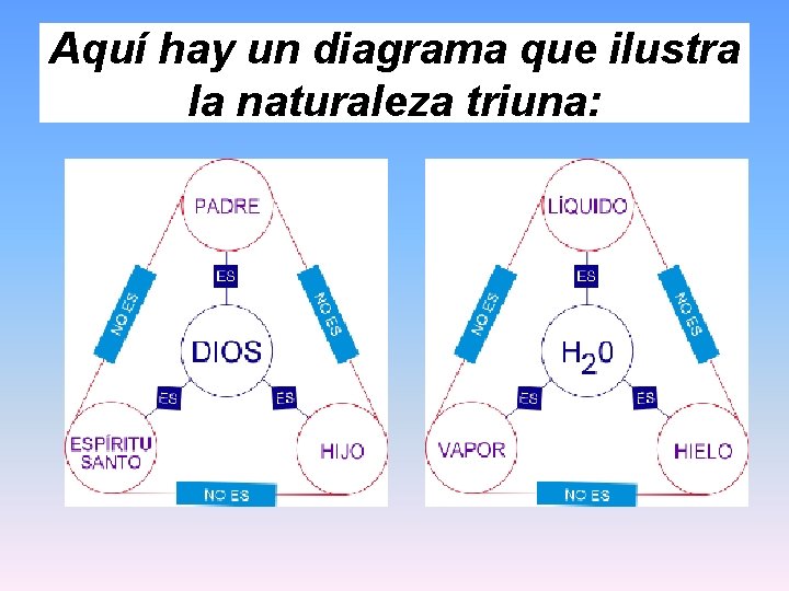 Aquí hay un diagrama que ilustra la naturaleza triuna: 