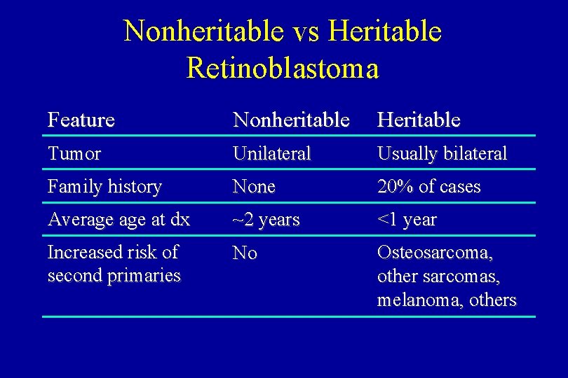 Nonheritable vs Heritable Retinoblastoma Feature Nonheritable Heritable Tumor Unilateral Usually bilateral Family history None