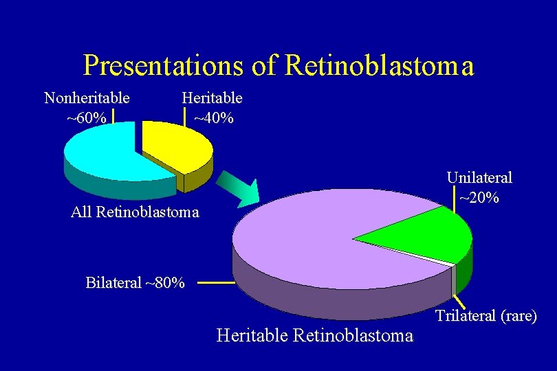 Presentations of Retinoblastoma Nonheritable ~60% Heritable ~40% Unilateral ~20% All Retinoblastoma Bilateral ~80% Heritable