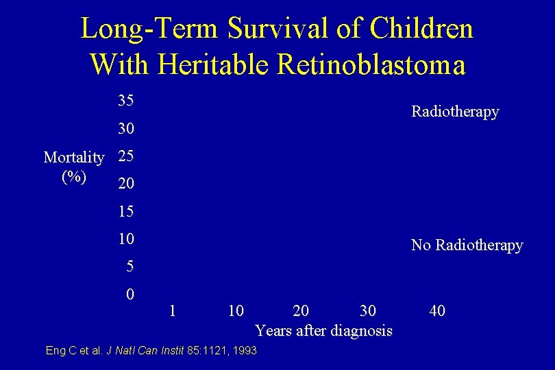 Long-Term Survival of Children With Heritable Retinoblastoma 35 Radiotherapy 30 Mortality (%) 25 20