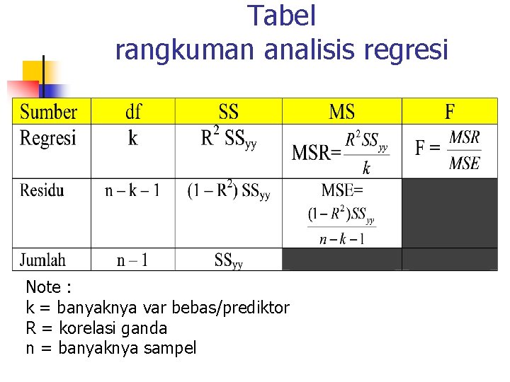 Tabel rangkuman analisis regresi Note : k = banyaknya var bebas/prediktor R = korelasi
