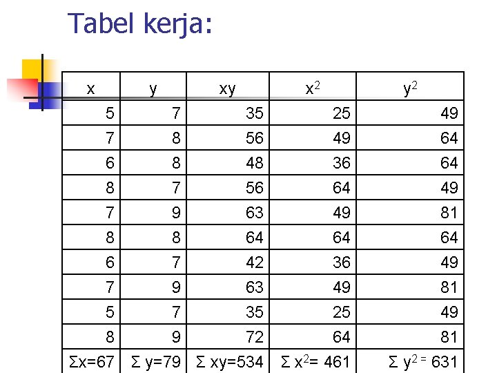 Tabel kerja: x y 5 7 6 xy 7 8 8 x 2 35