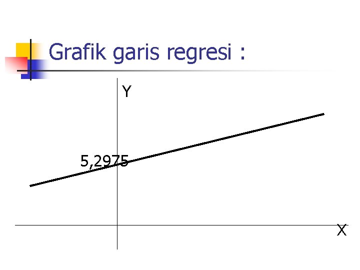 Grafik garis regresi : Y 5, 2975 X 