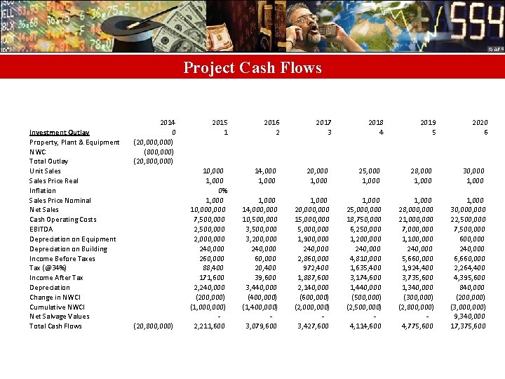 Project Cash Flows Investment Outlay Property, Plant & Equipment NWC Total Outlay Unit Sales