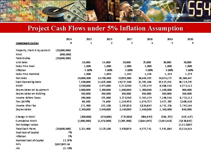 Project Cash Flows under 5% Inflation Assumption Investment Outlay Property, Plant & Equipment NWC