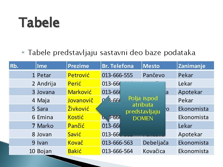 Tabele predstavljaju sastavni deo baze podataka Polje - jedna ćelija u tabeli koja sadrži