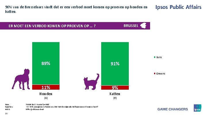 90% van de Brusselaars vindt dat er een verbod moet komen op proeven op